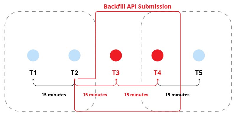 Diagram 2: Data submission filling gap. When sending the missing data to fill the gap, ensure the previousMeasurementTime parameter links the beginning and end of the new data with the existing submissions.